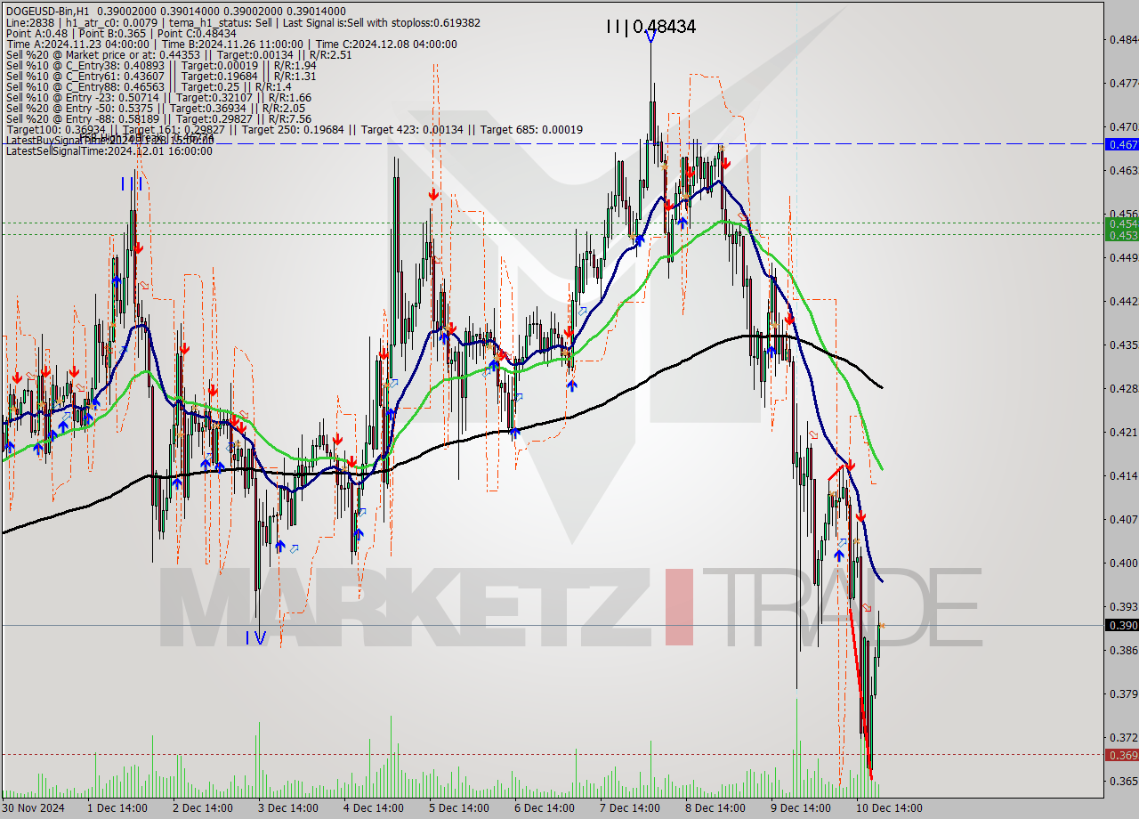 DOGEUSD-Bin MultiTimeframe analysis at date 2024.12.10 23:00