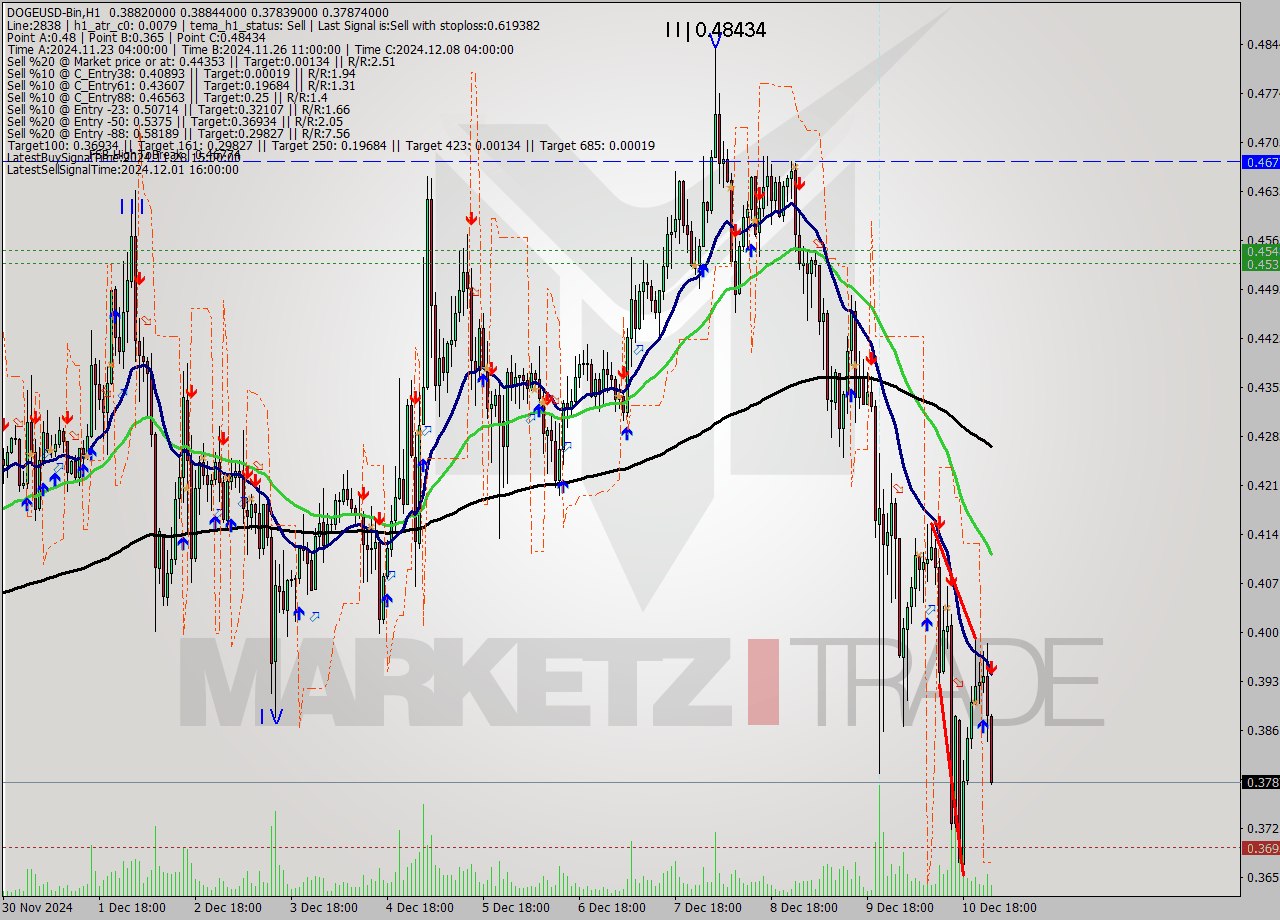 DOGEUSD-Bin MultiTimeframe analysis at date 2024.12.11 03:25