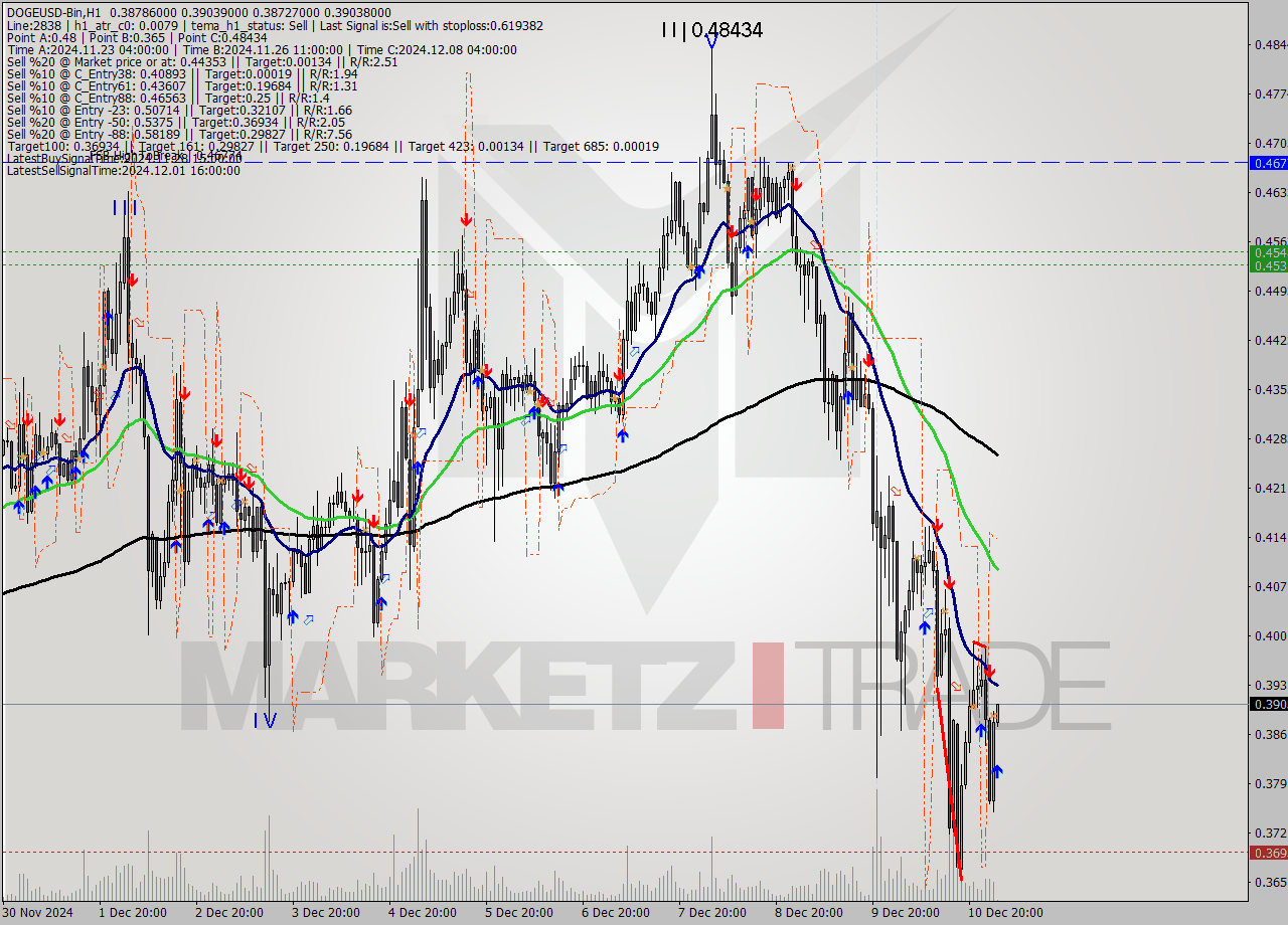 DOGEUSD-Bin MultiTimeframe analysis at date 2024.12.11 05:06