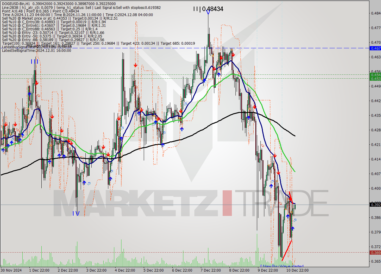 DOGEUSD-Bin MultiTimeframe analysis at date 2024.12.11 07:04