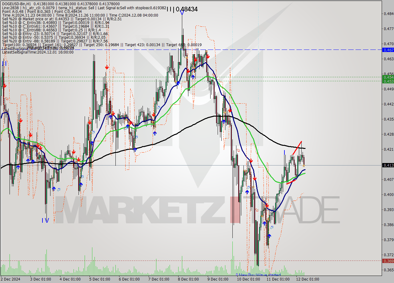 DOGEUSD-Bin MultiTimeframe analysis at date 2024.12.12 10:00