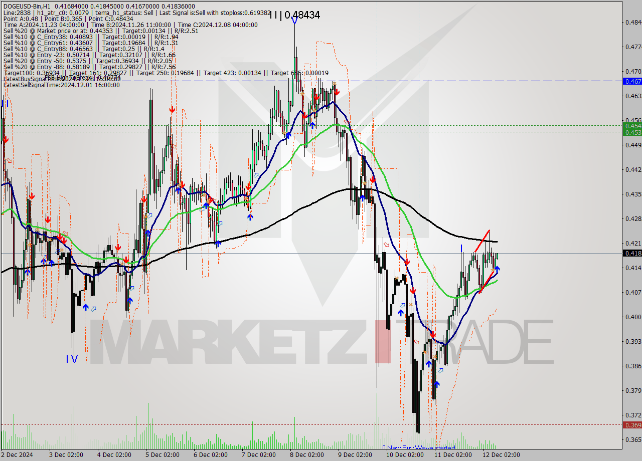 DOGEUSD-Bin MultiTimeframe analysis at date 2024.12.12 11:05