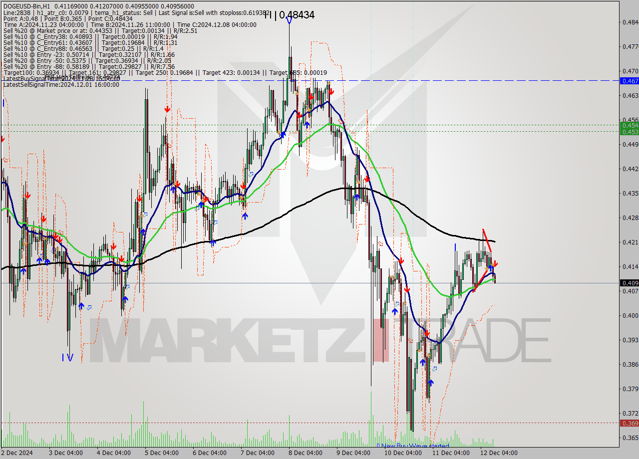 DOGEUSD-Bin MultiTimeframe analysis at date 2024.12.12 13:05