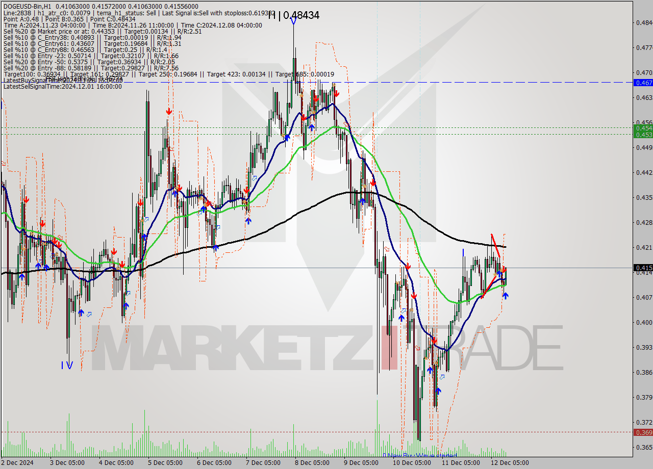 DOGEUSD-Bin MultiTimeframe analysis at date 2024.12.12 14:51
