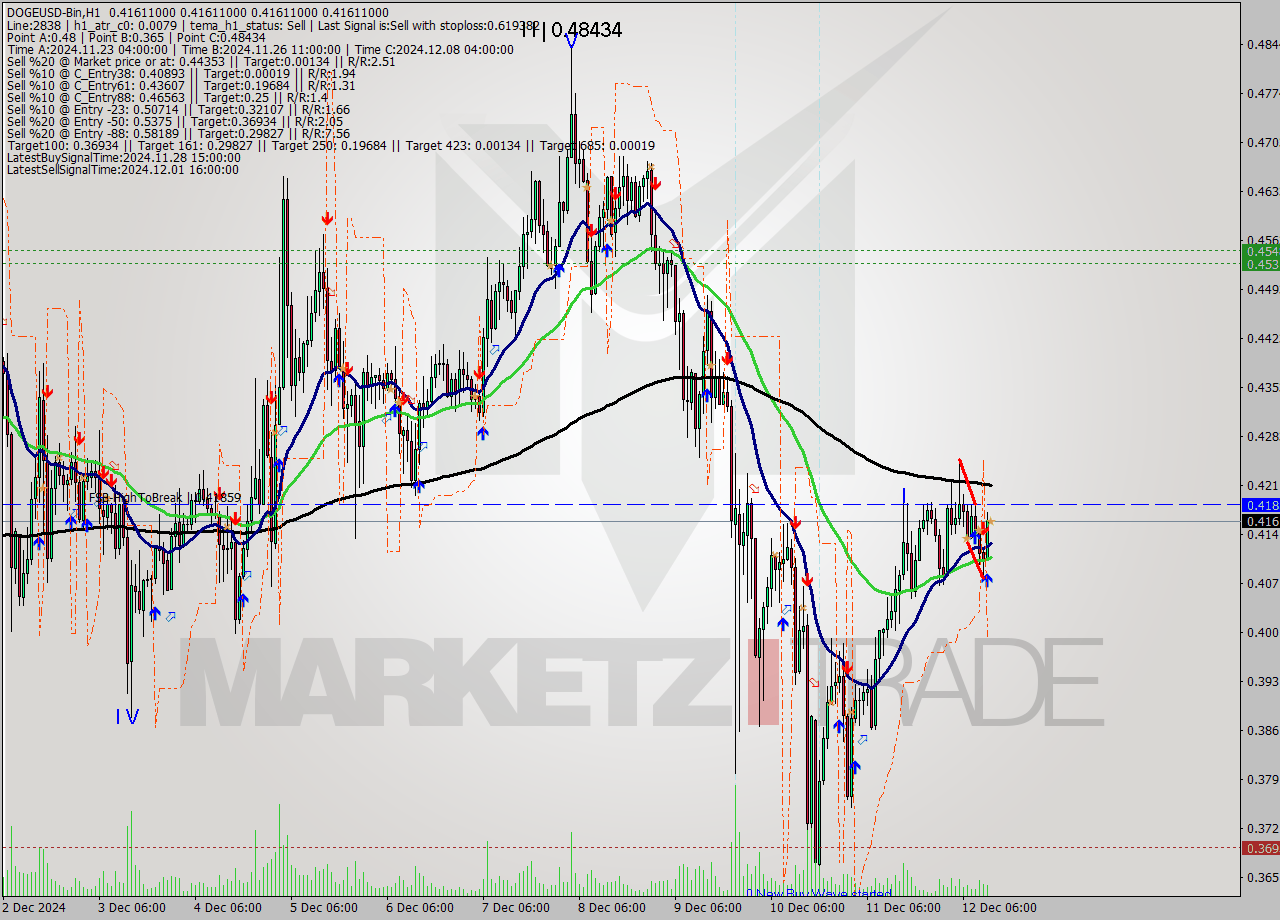 DOGEUSD-Bin MultiTimeframe analysis at date 2024.12.12 15:00