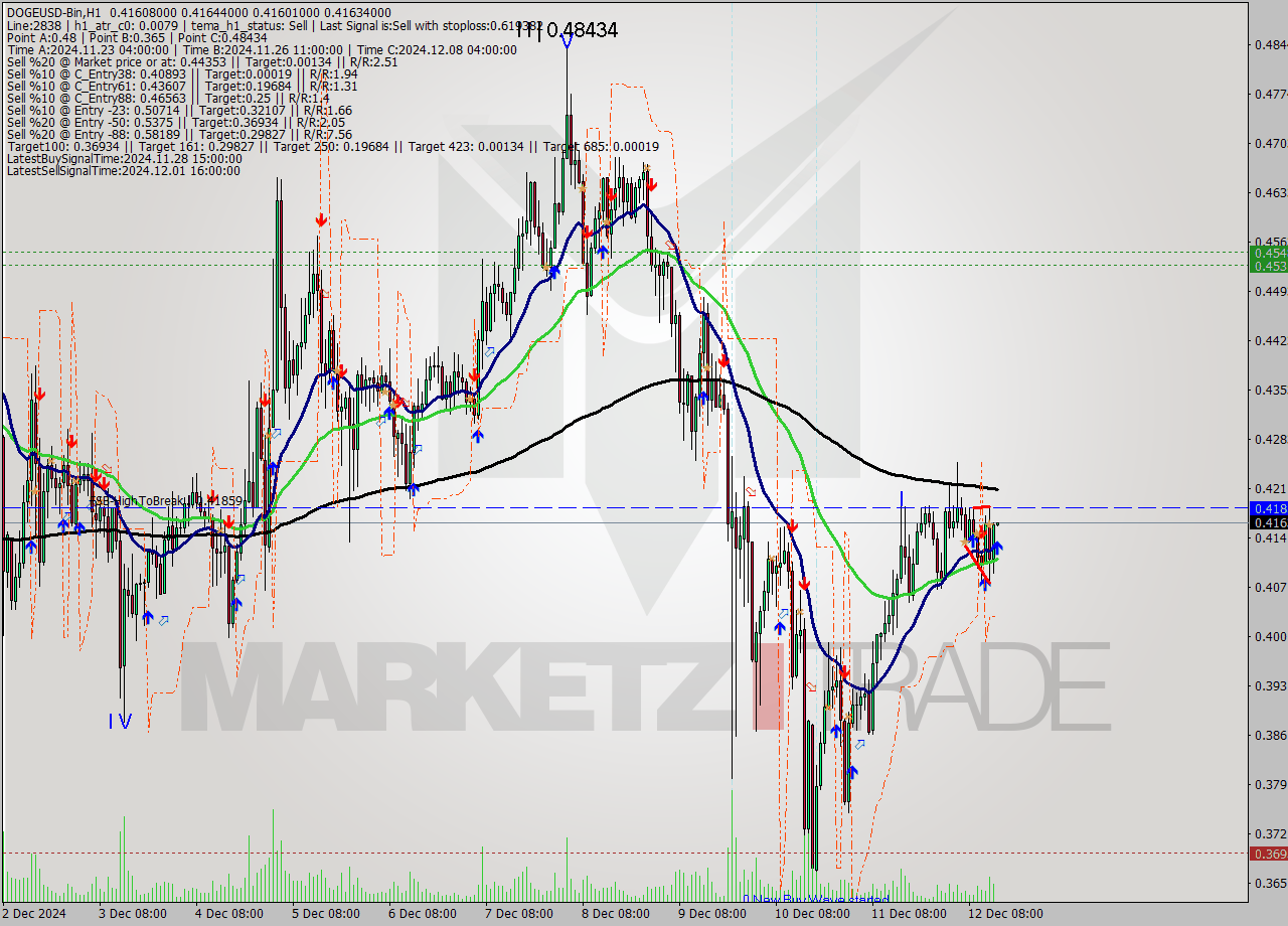 DOGEUSD-Bin MultiTimeframe analysis at date 2024.12.12 17:00