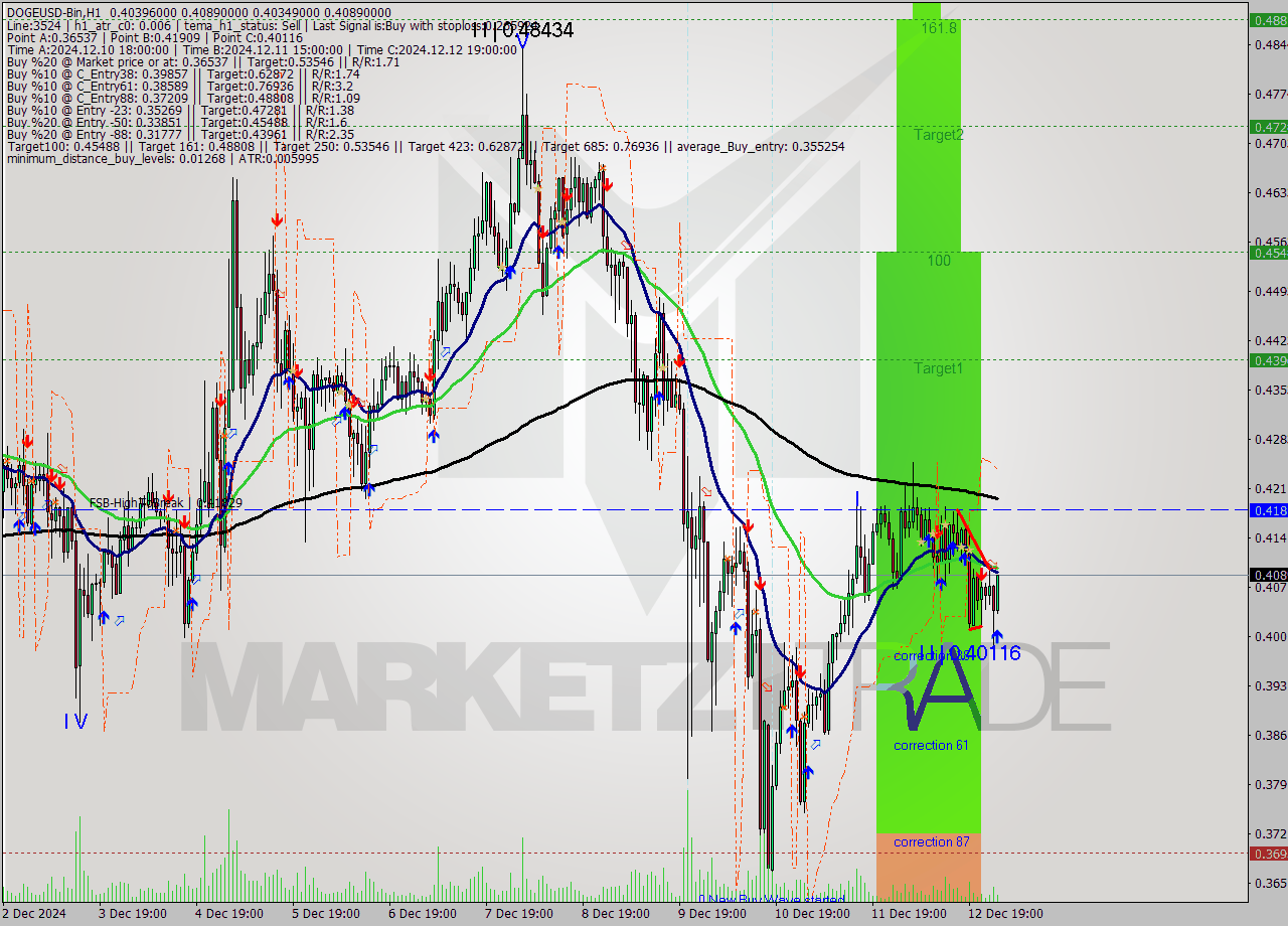DOGEUSD-Bin MultiTimeframe analysis at date 2024.12.13 04:48