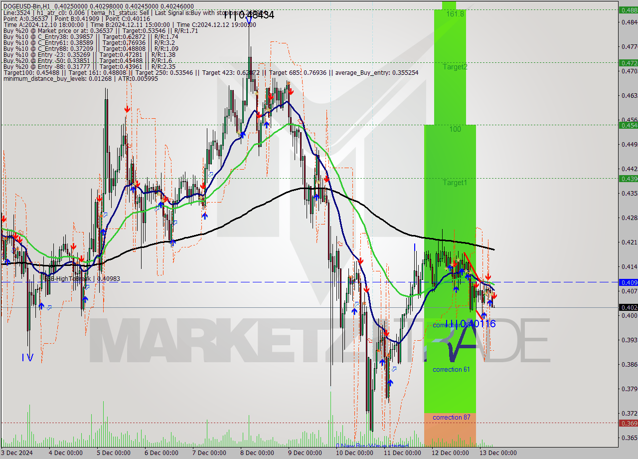 DOGEUSD-Bin MultiTimeframe analysis at date 2024.12.13 09:01