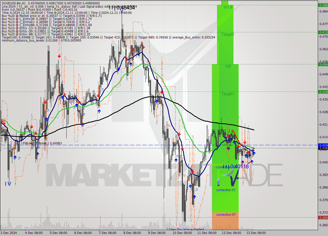 DOGEUSD-Bin MultiTimeframe analysis at date 2024.12.13 15:00