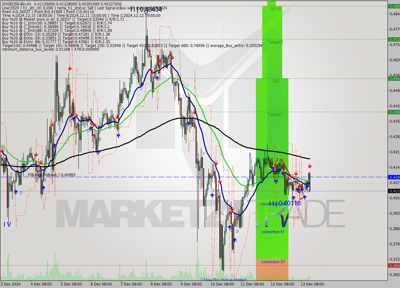 DOGEUSD-Bin MultiTimeframe analysis at date 2024.12.13 17:52