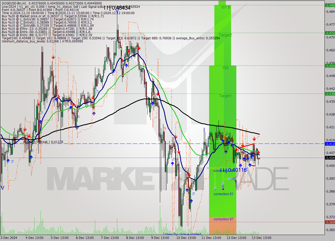 DOGEUSD-Bin MultiTimeframe analysis at date 2024.12.13 22:05