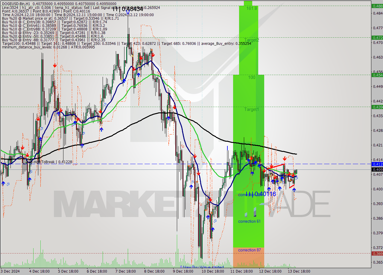 DOGEUSD-Bin MultiTimeframe analysis at date 2024.12.14 03:02