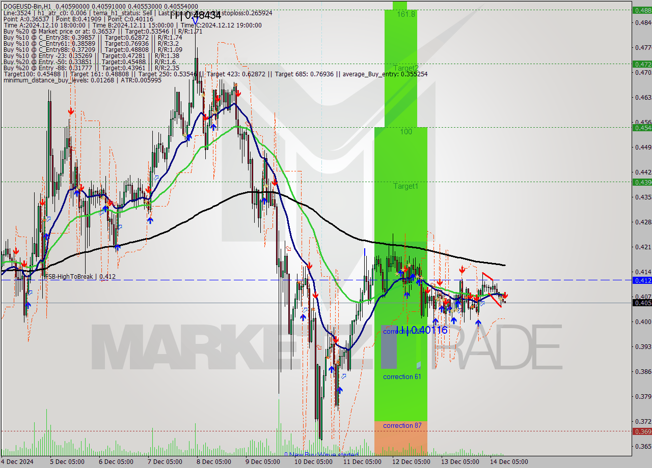 DOGEUSD-Bin MultiTimeframe analysis at date 2024.12.14 14:00