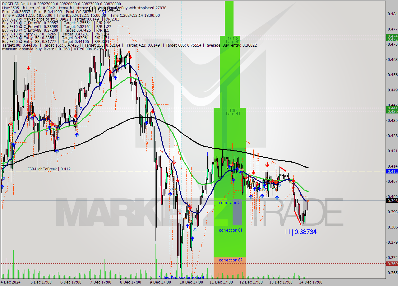 DOGEUSD-Bin MultiTimeframe analysis at date 2024.12.15 01:59