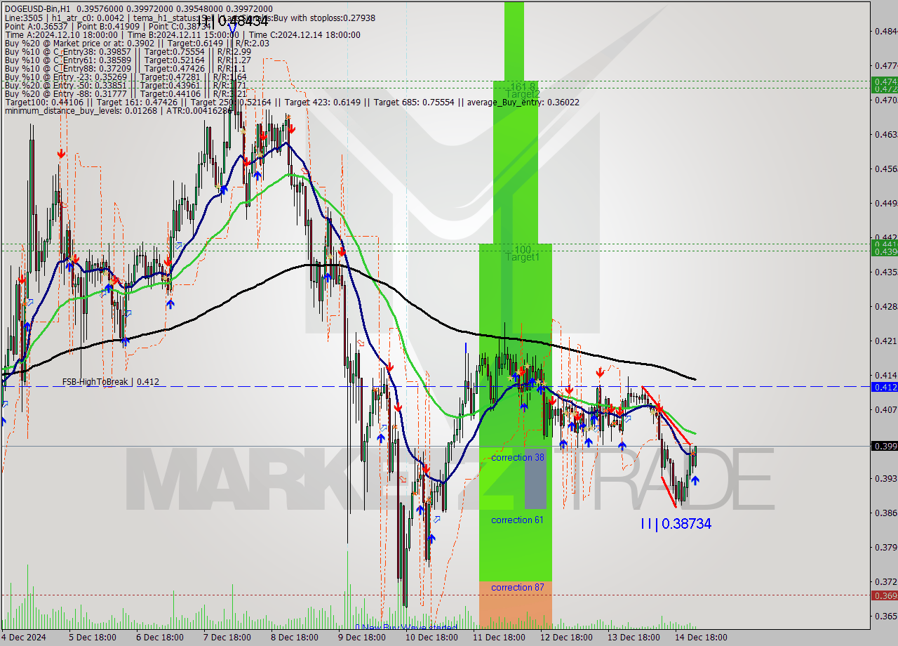 DOGEUSD-Bin MultiTimeframe analysis at date 2024.12.15 03:52
