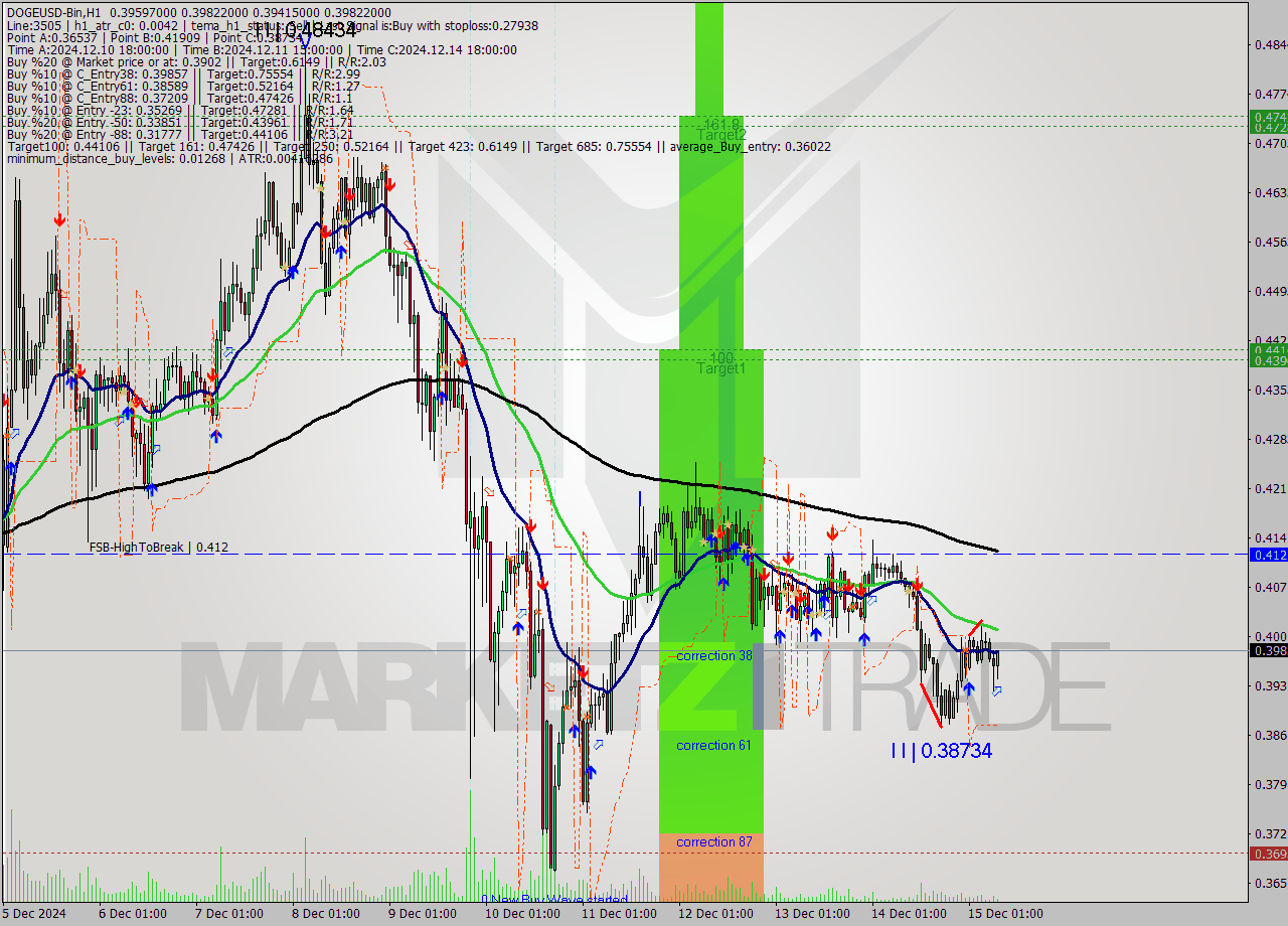 DOGEUSD-Bin MultiTimeframe analysis at date 2024.12.15 10:36
