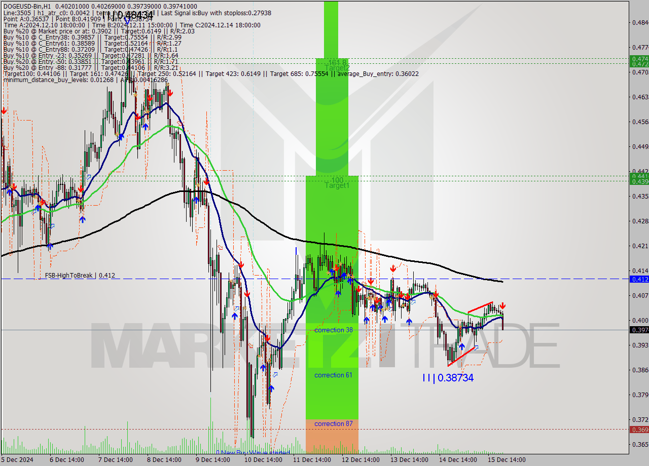 DOGEUSD-Bin MultiTimeframe analysis at date 2024.12.15 23:27