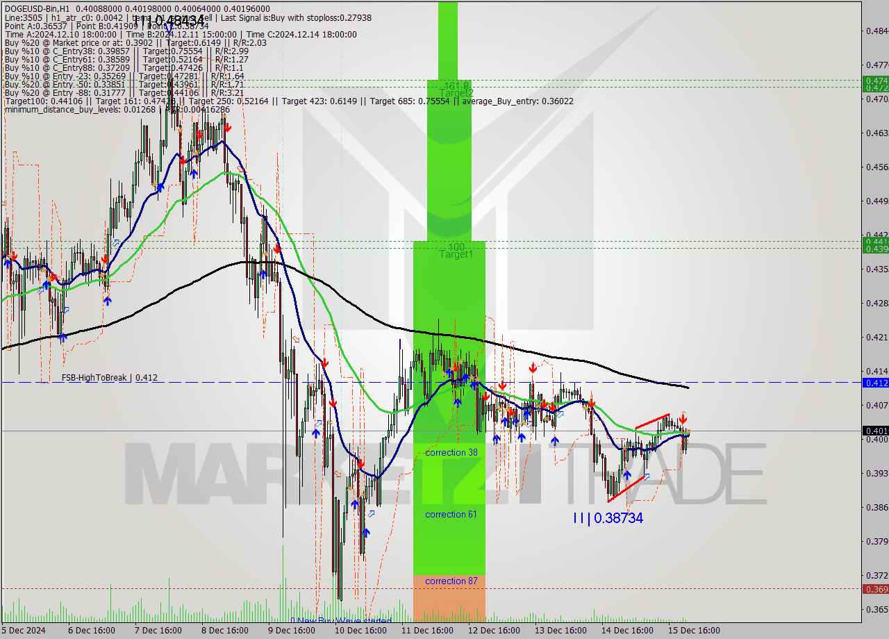 DOGEUSD-Bin MultiTimeframe analysis at date 2024.12.16 01:02