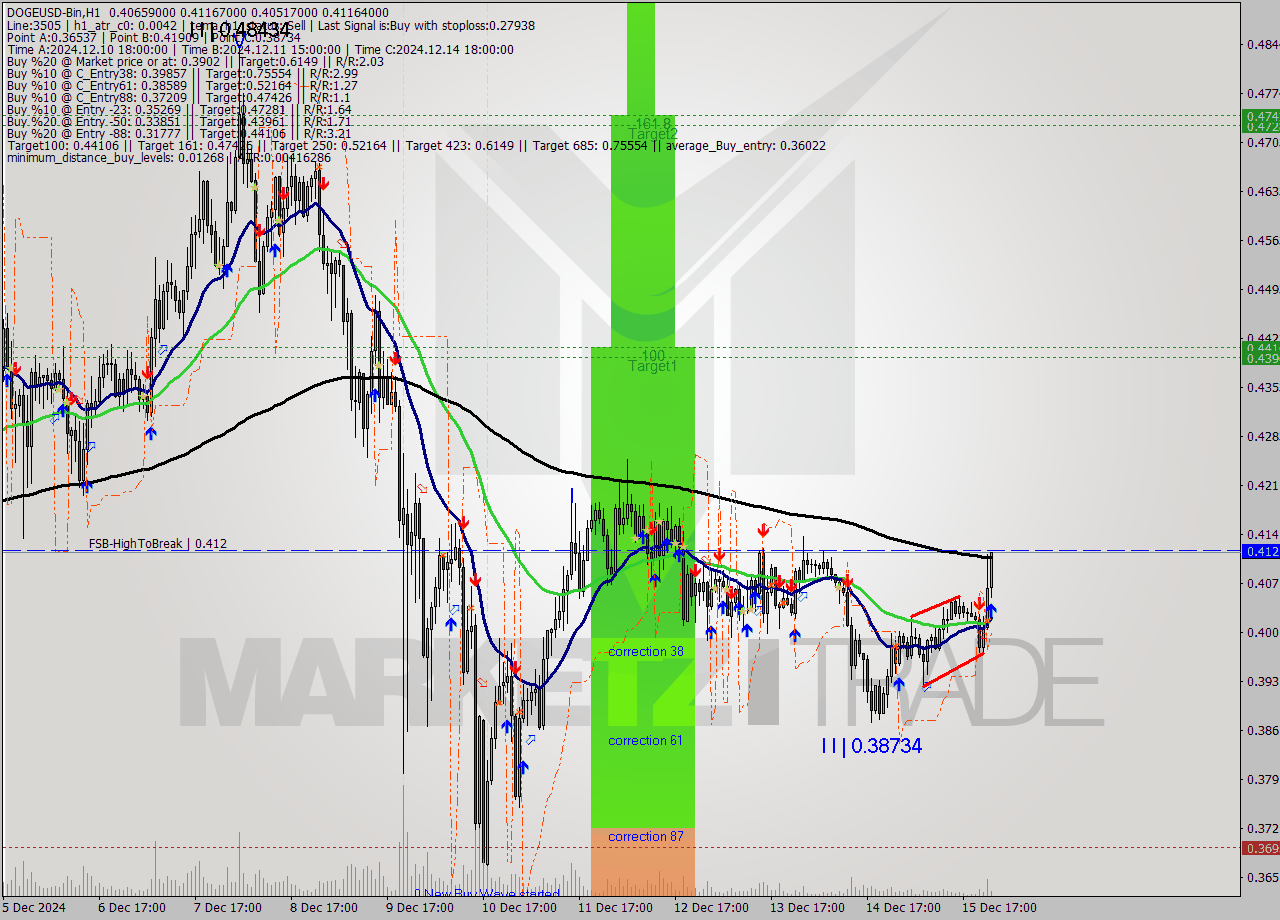 DOGEUSD-Bin MultiTimeframe analysis at date 2024.12.16 02:34