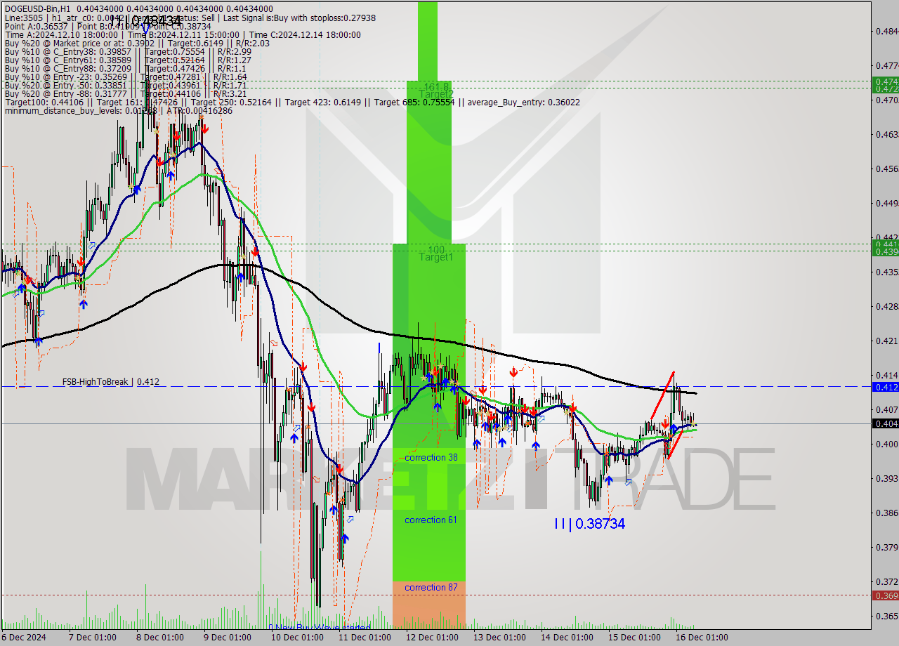 DOGEUSD-Bin MultiTimeframe analysis at date 2024.12.16 10:00