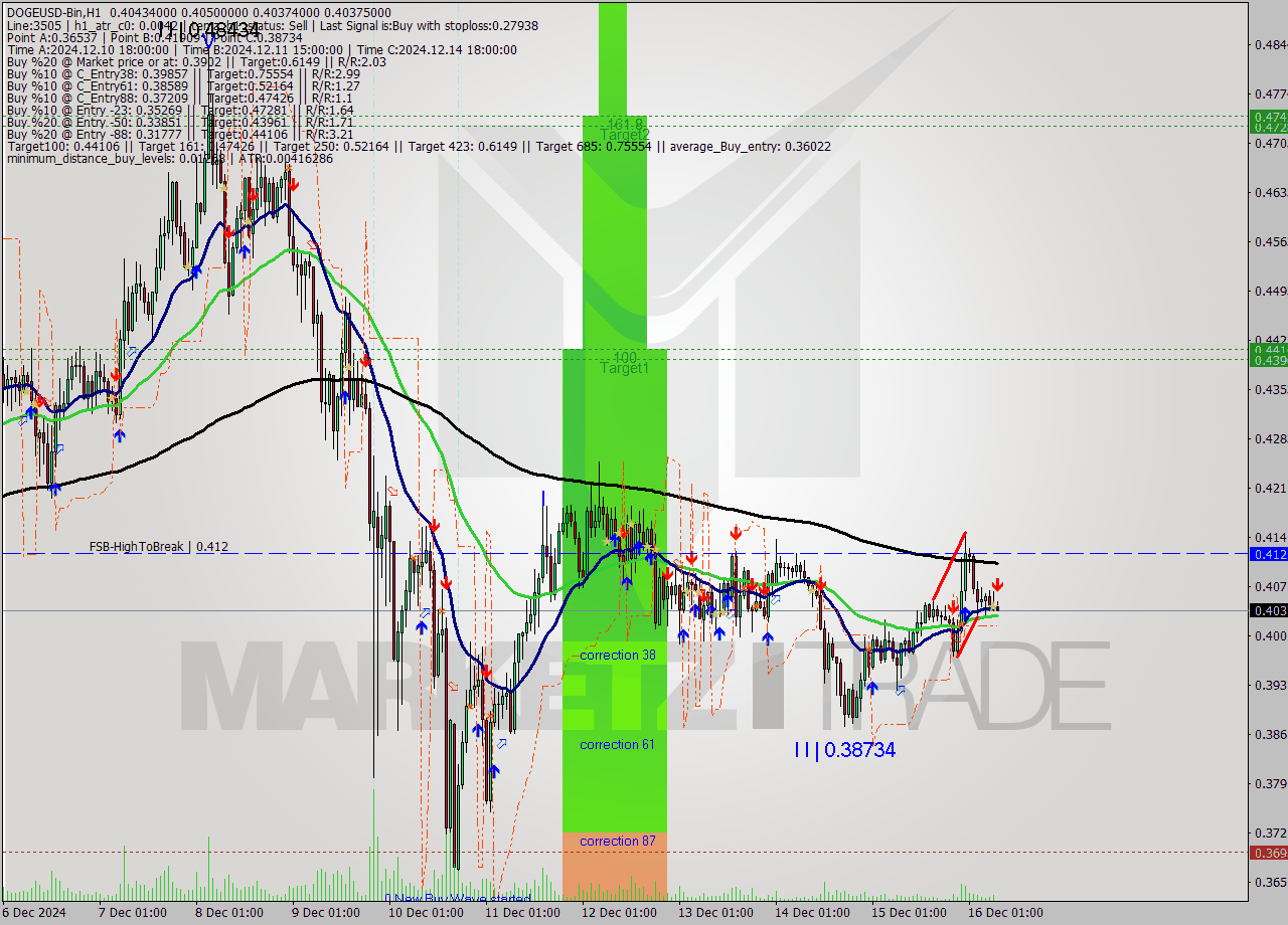 DOGEUSD-Bin MultiTimeframe analysis at date 2024.12.16 10:05