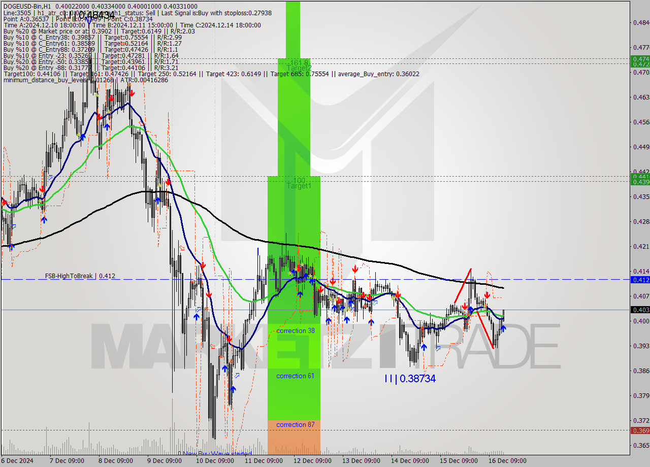 DOGEUSD-Bin MultiTimeframe analysis at date 2024.12.16 18:37