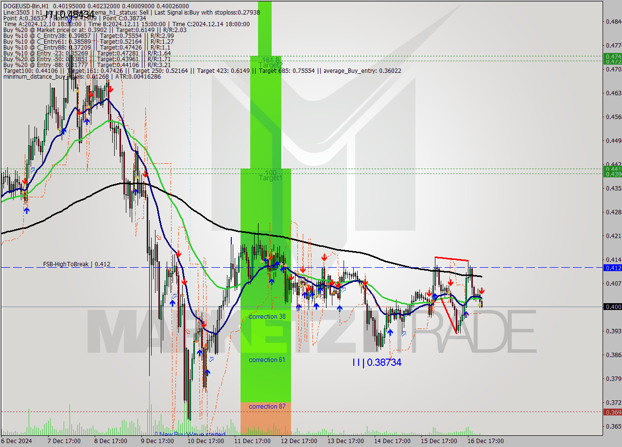 DOGEUSD-Bin MultiTimeframe analysis at date 2024.12.17 02:06