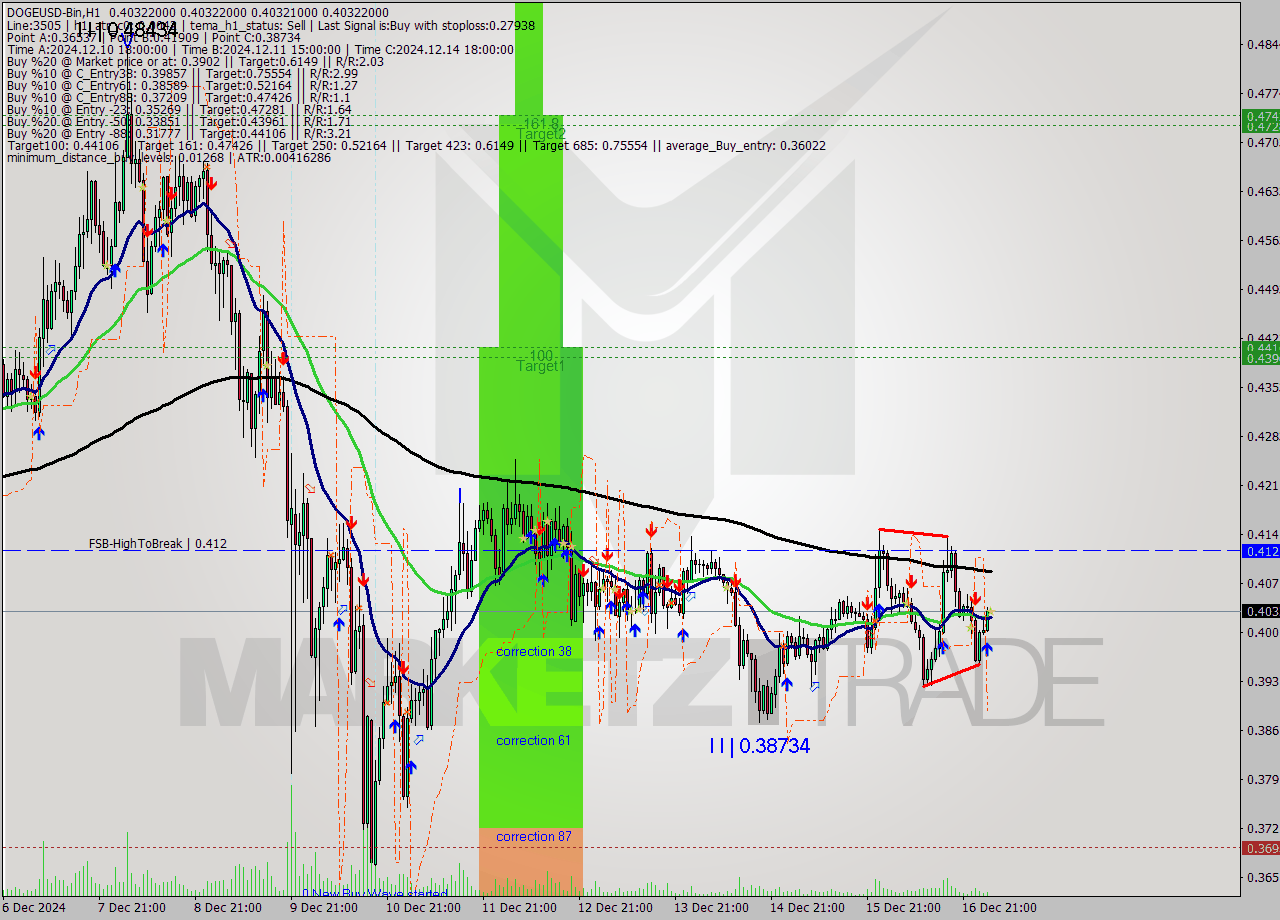 DOGEUSD-Bin MultiTimeframe analysis at date 2024.12.17 06:00