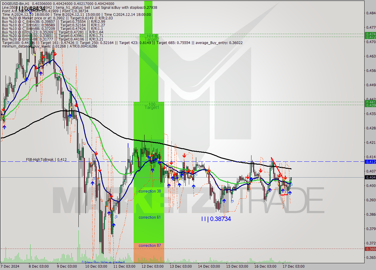 DOGEUSD-Bin MultiTimeframe analysis at date 2024.12.17 12:12