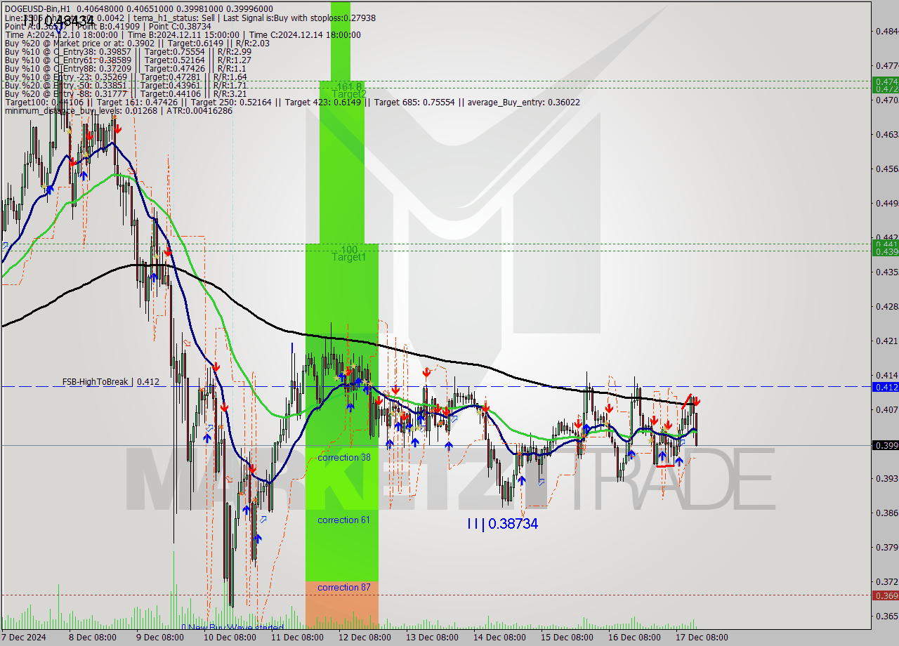 DOGEUSD-Bin MultiTimeframe analysis at date 2024.12.17 17:14