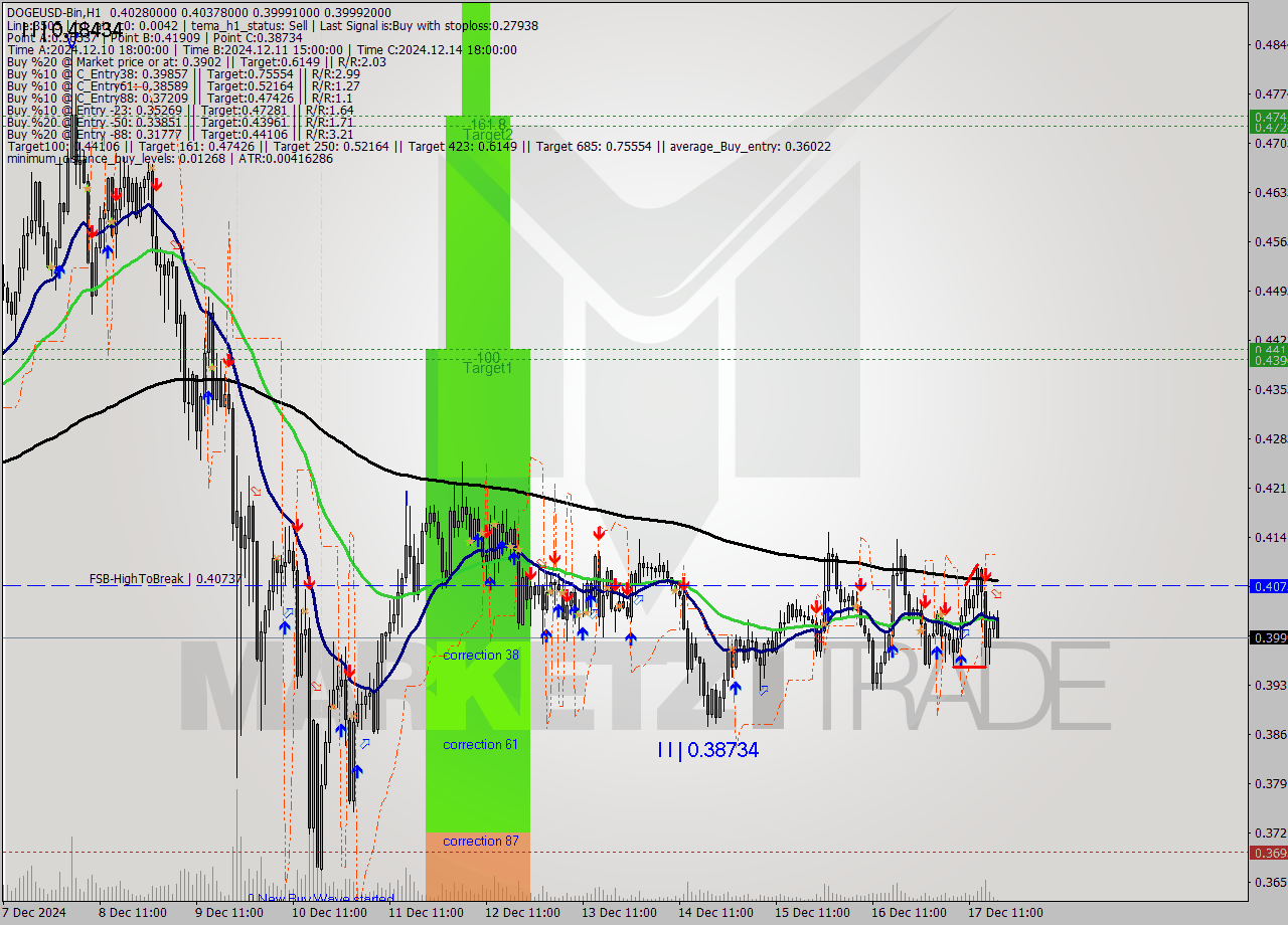 DOGEUSD-Bin MultiTimeframe analysis at date 2024.12.17 20:29