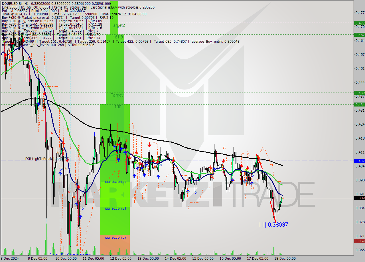 DOGEUSD-Bin MultiTimeframe analysis at date 2024.12.18 14:00