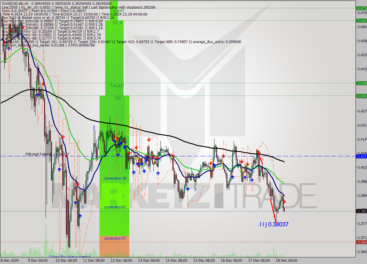 DOGEUSD-Bin MultiTimeframe analysis at date 2024.12.18 15:03
