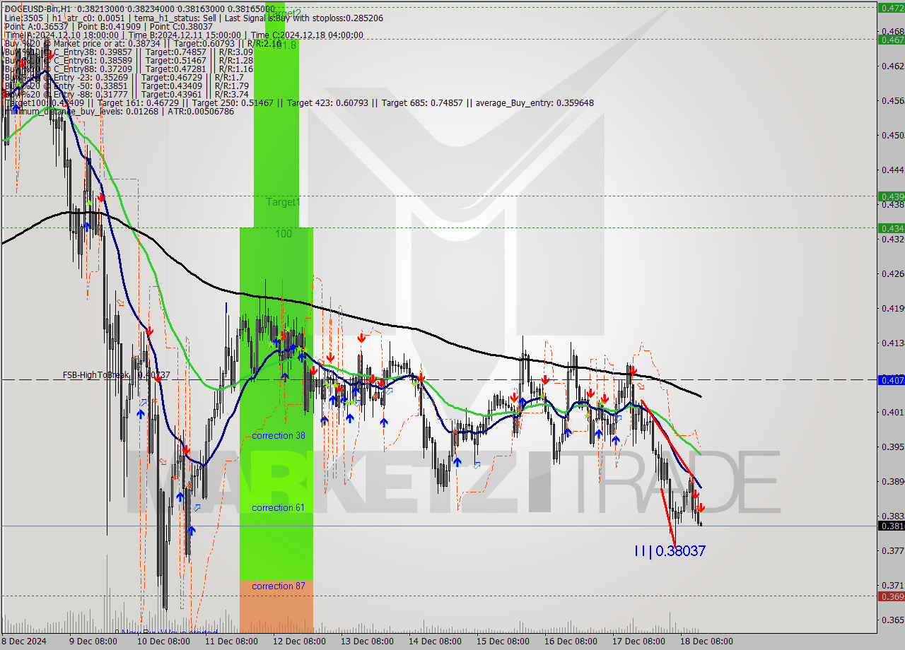 DOGEUSD-Bin MultiTimeframe analysis at date 2024.12.18 17:01