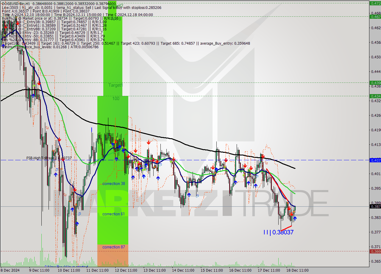 DOGEUSD-Bin MultiTimeframe analysis at date 2024.12.18 20:16