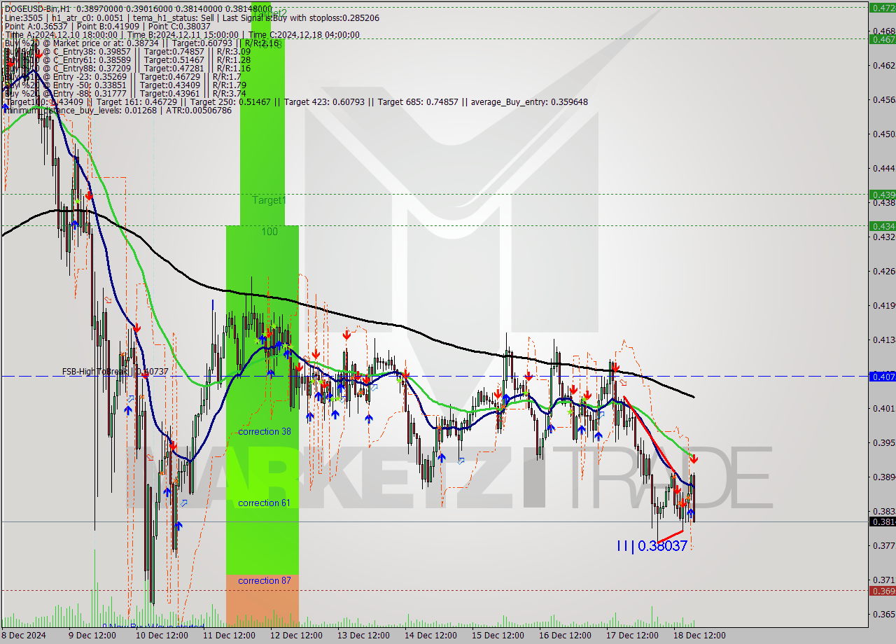 DOGEUSD-Bin MultiTimeframe analysis at date 2024.12.18 21:47