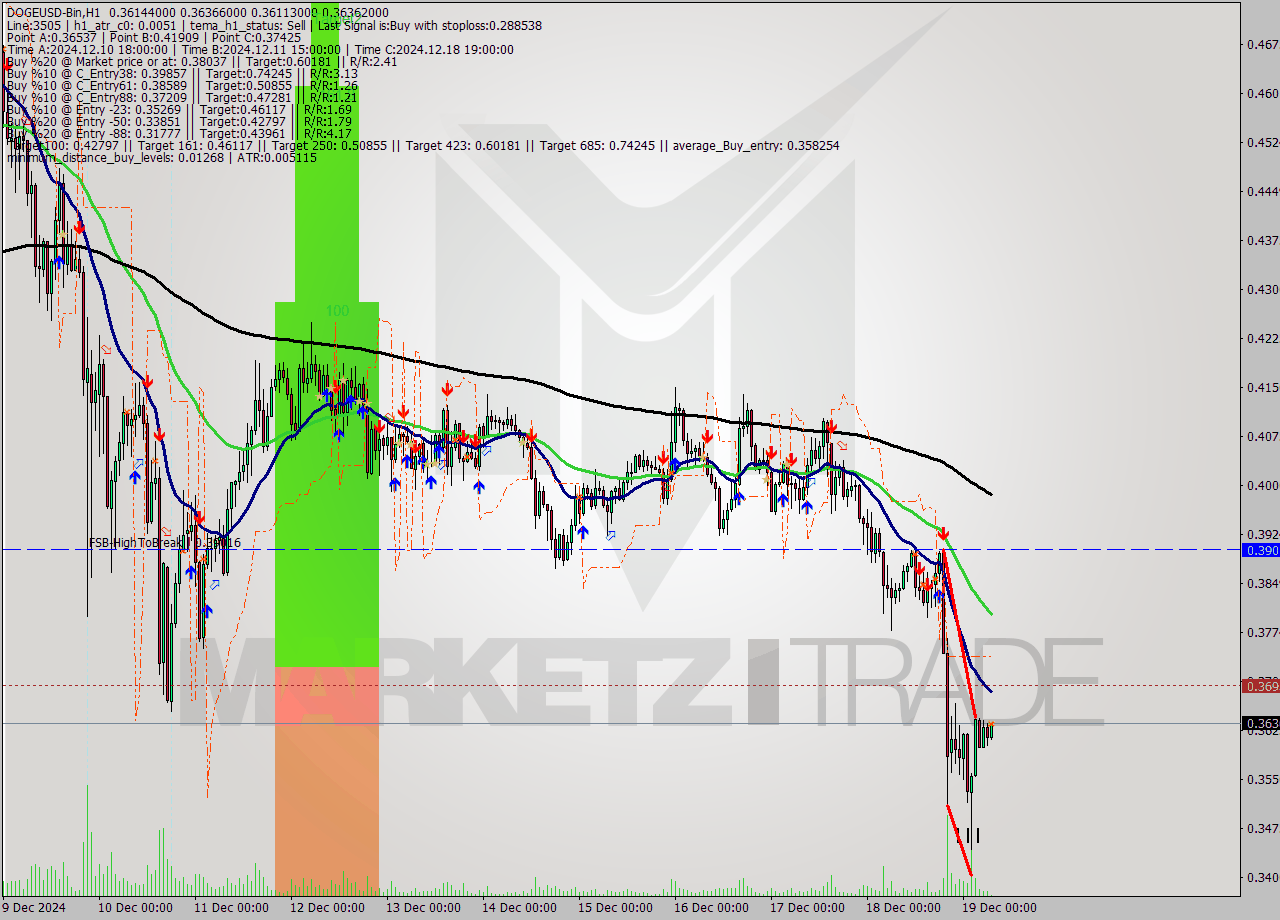 DOGEUSD-Bin MultiTimeframe analysis at date 2024.12.19 09:25