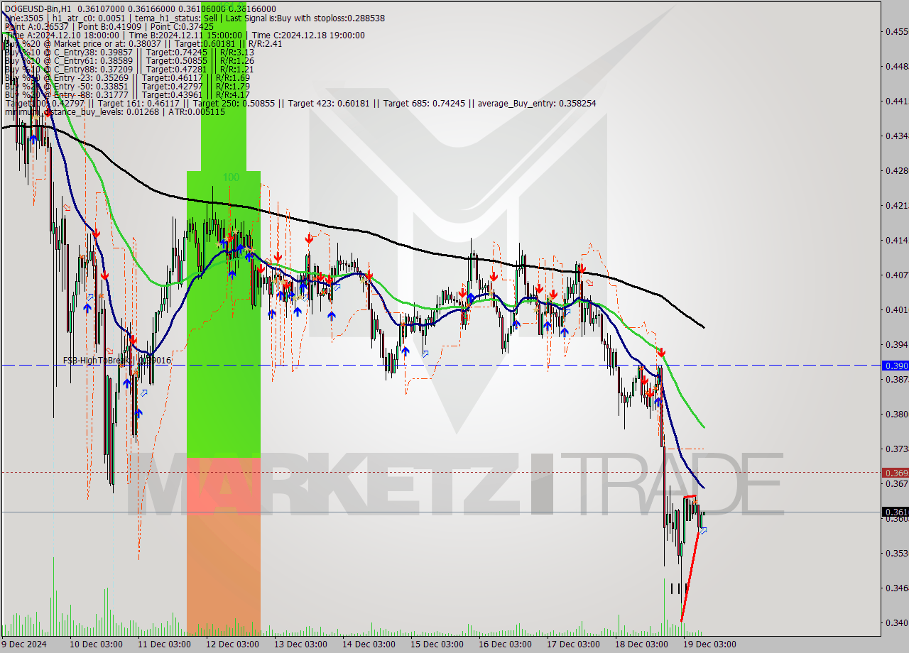 DOGEUSD-Bin MultiTimeframe analysis at date 2024.12.19 12:01