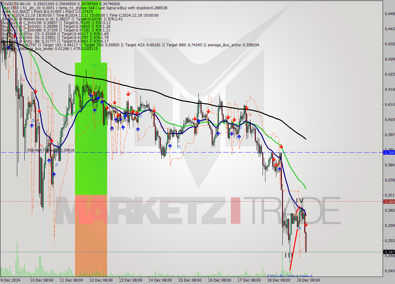 DOGEUSD-Bin MultiTimeframe analysis at date 2024.12.19 17:15