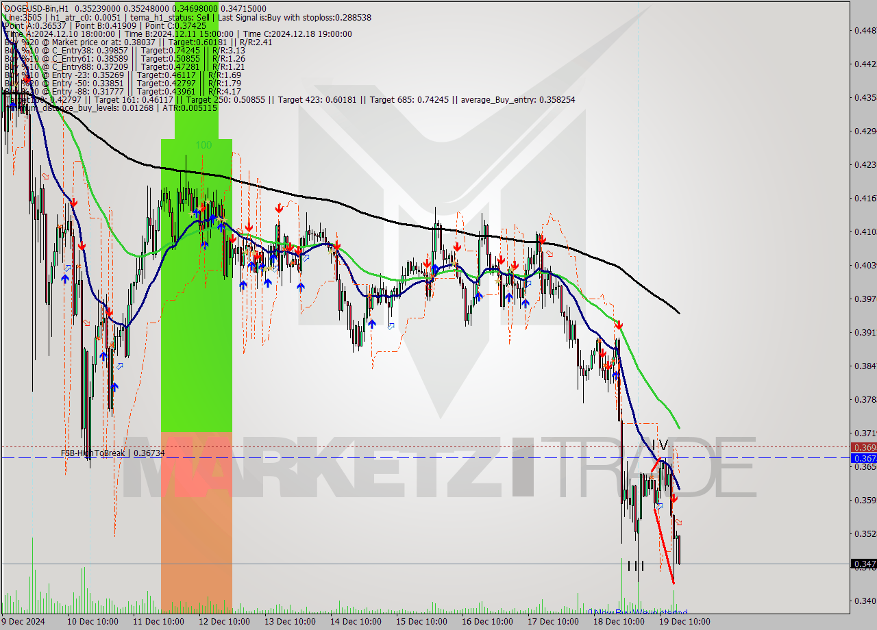 DOGEUSD-Bin MultiTimeframe analysis at date 2024.12.19 19:19