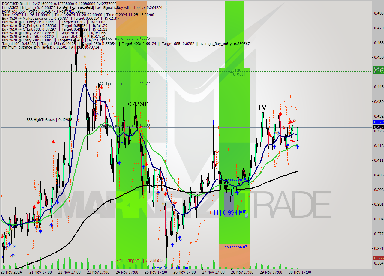 DOGEUSD-Bin MultiTimeframe analysis at date 2024.12.01 02:35