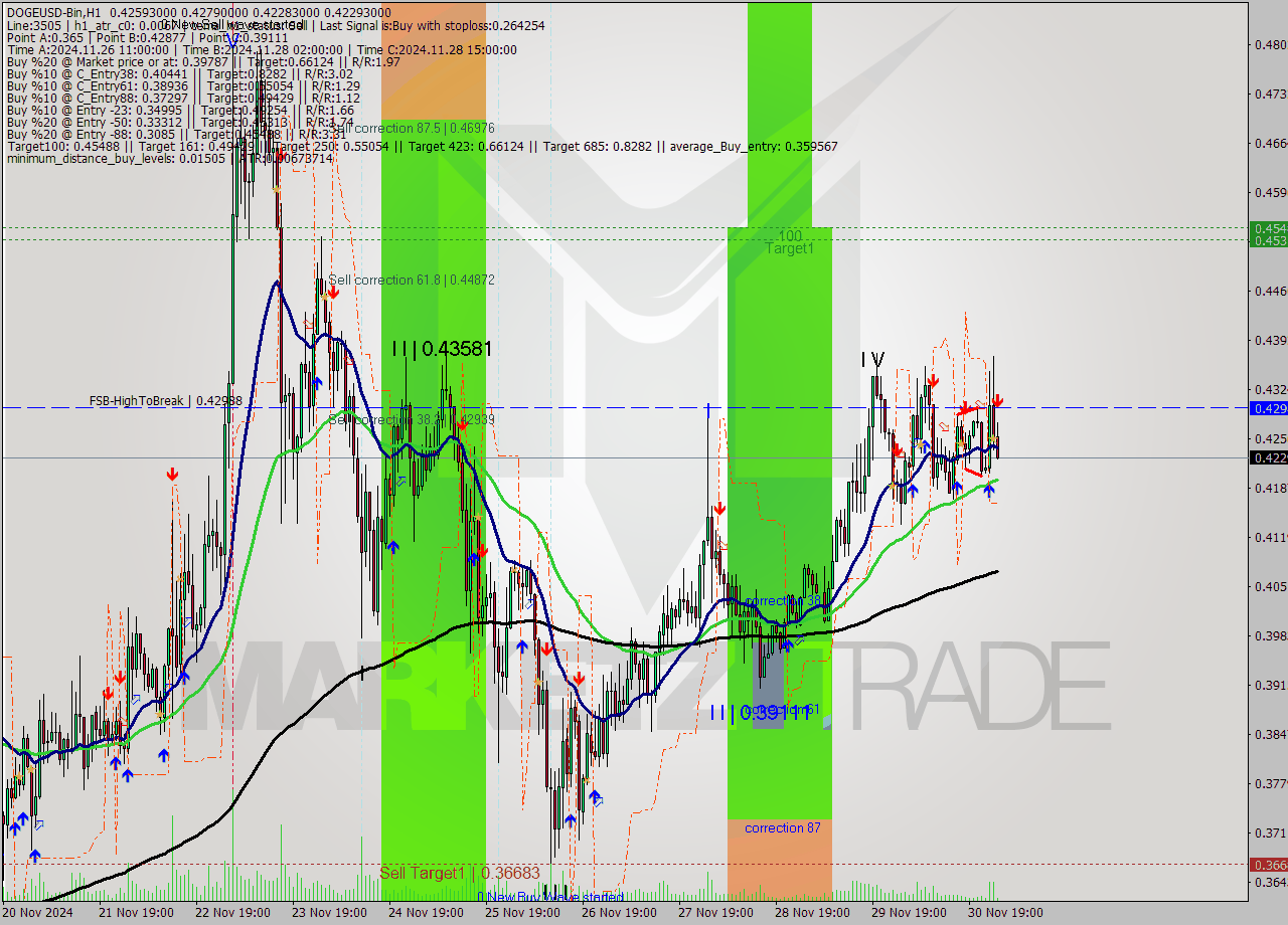 DOGEUSD-Bin MultiTimeframe analysis at date 2024.12.01 04:17