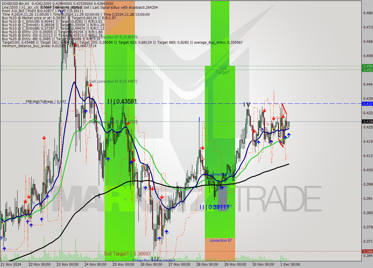 DOGEUSD-Bin MultiTimeframe analysis at date 2024.12.01 09:31