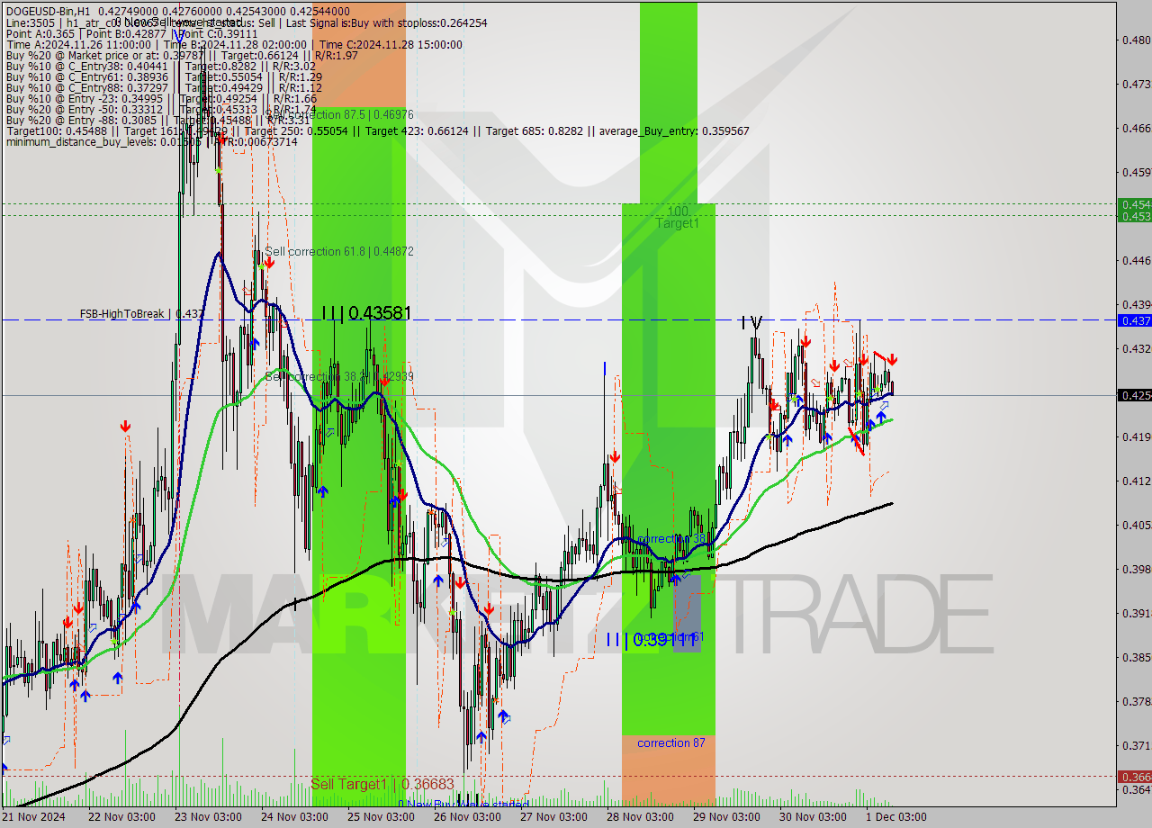 DOGEUSD-Bin MultiTimeframe analysis at date 2024.12.01 12:15