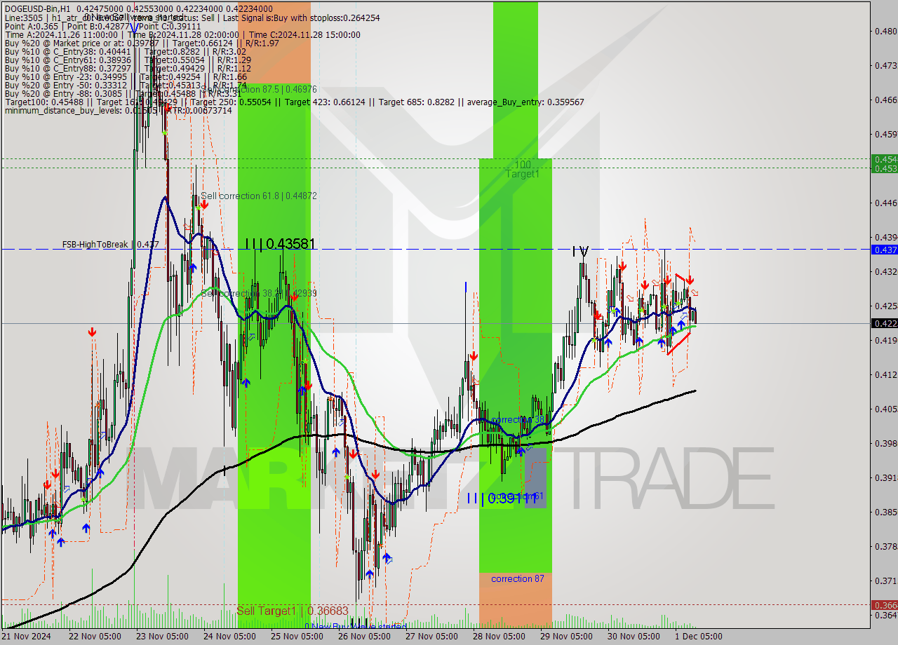 DOGEUSD-Bin MultiTimeframe analysis at date 2024.12.01 14:32