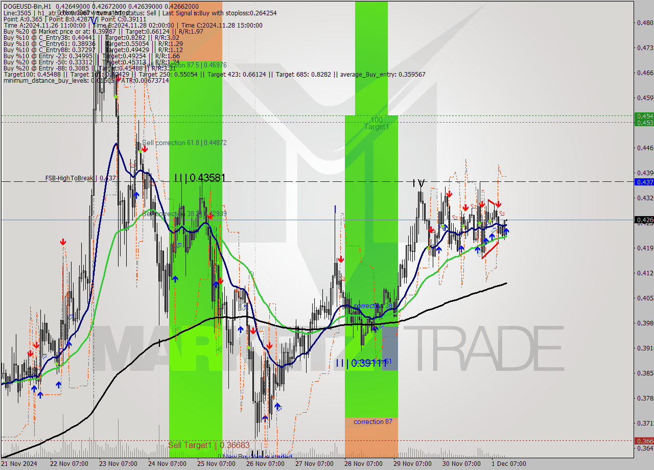 DOGEUSD-Bin MultiTimeframe analysis at date 2024.12.01 16:00