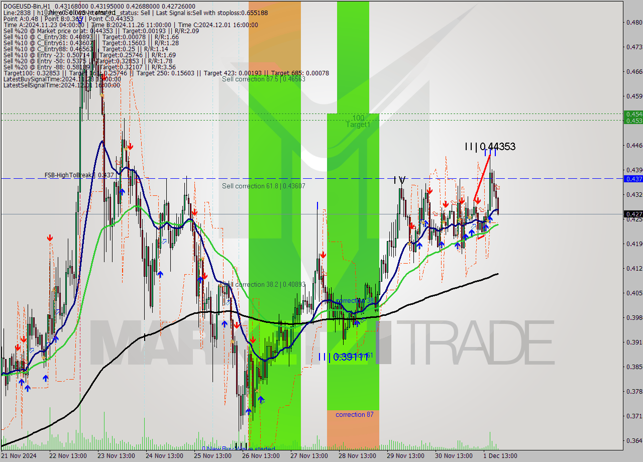 DOGEUSD-Bin MultiTimeframe analysis at date 2024.12.01 22:08