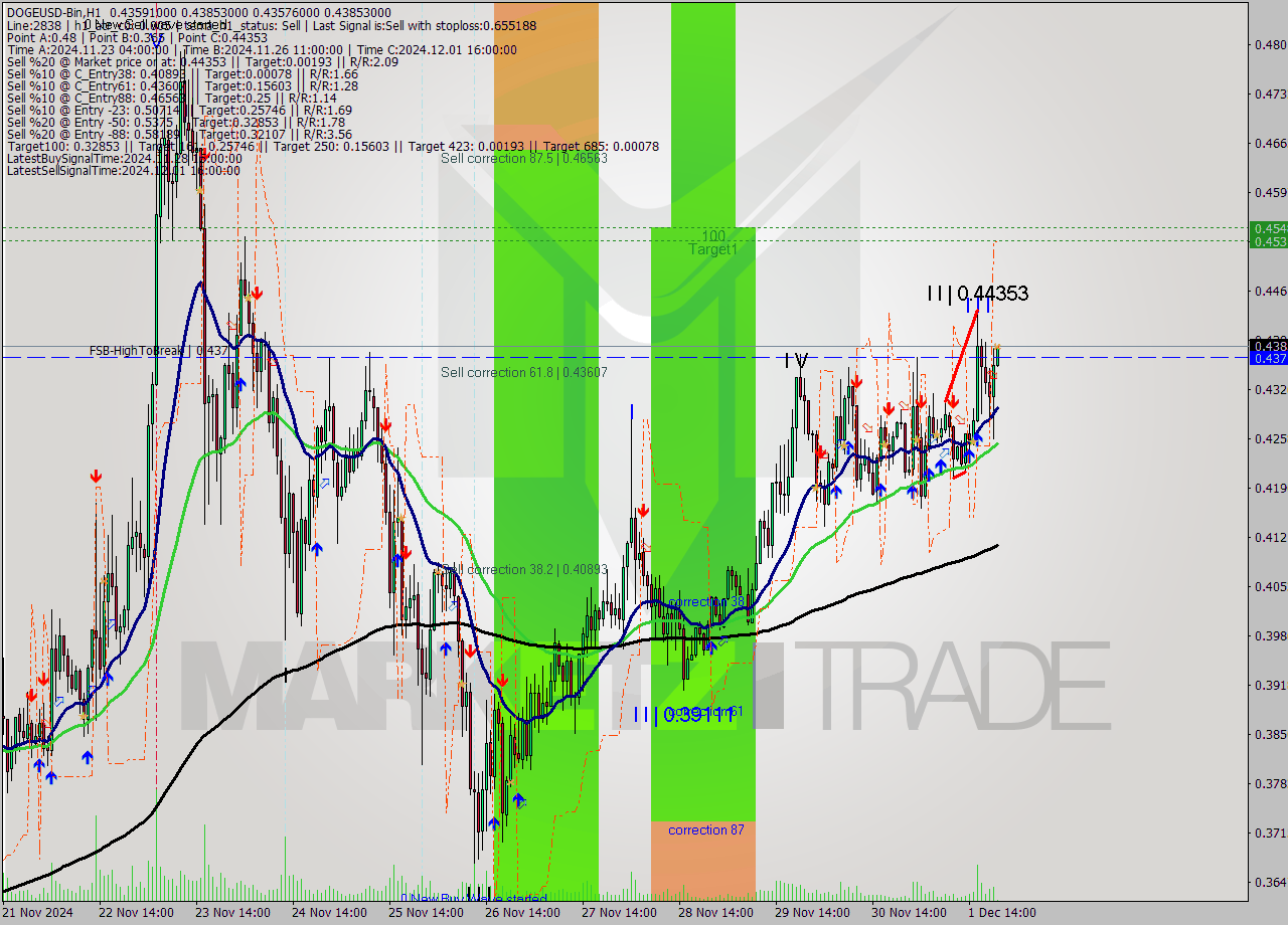 DOGEUSD-Bin MultiTimeframe analysis at date 2024.12.01 23:10