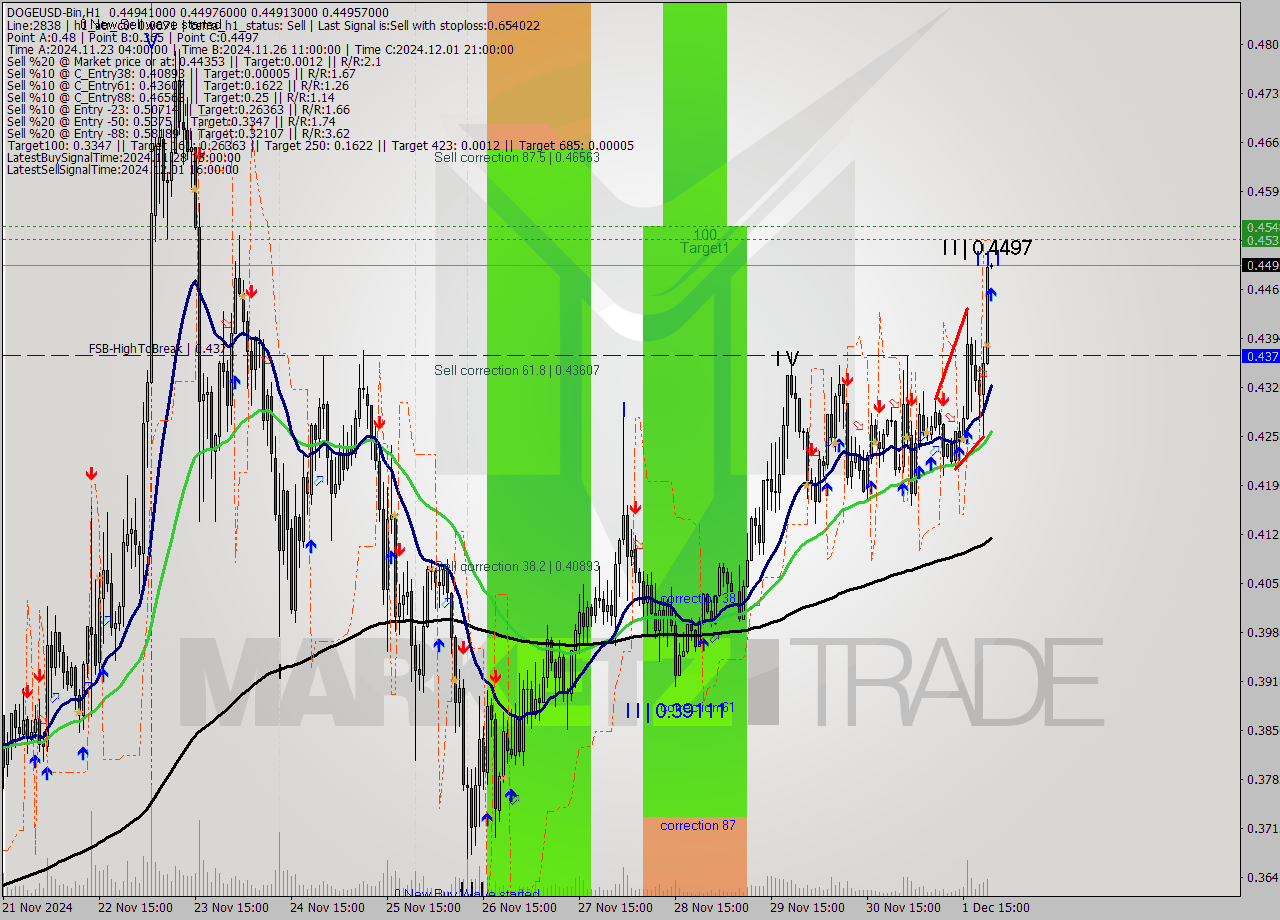 DOGEUSD-Bin MultiTimeframe analysis at date 2024.12.02 00:00