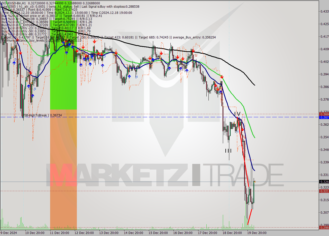 DOGEUSD-Bin MultiTimeframe analysis at date 2024.12.20 05:00